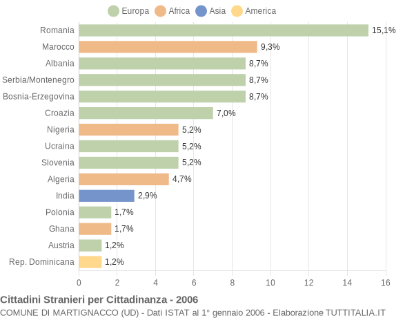 Grafico cittadinanza stranieri - Martignacco 2006