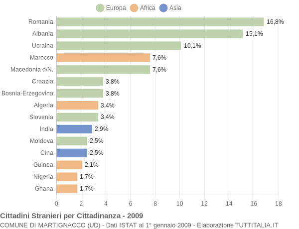 Grafico cittadinanza stranieri - Martignacco 2009