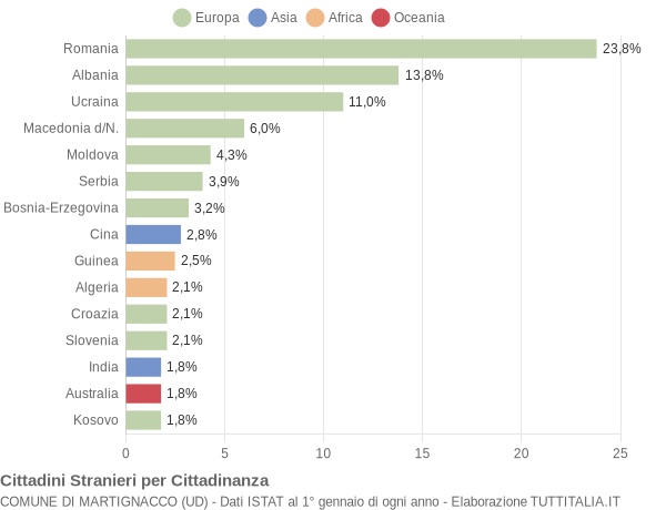 Grafico cittadinanza stranieri - Martignacco 2015