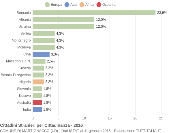 Grafico cittadinanza stranieri - Martignacco 2016