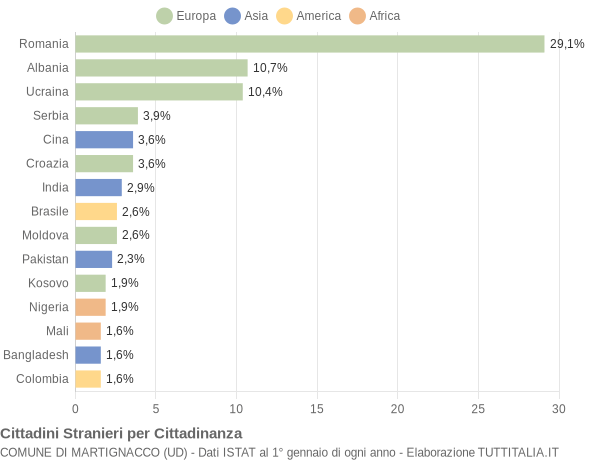 Grafico cittadinanza stranieri - Martignacco 2021