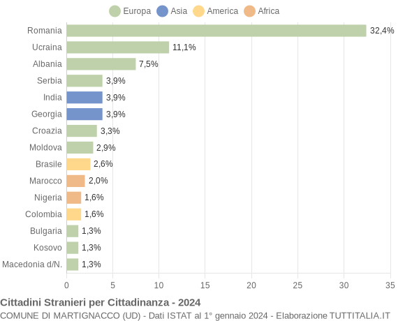 Grafico cittadinanza stranieri - Martignacco 2024