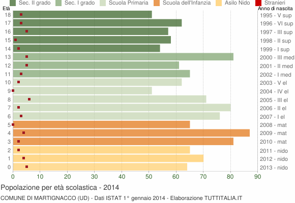 Grafico Popolazione in età scolastica - Martignacco 2014