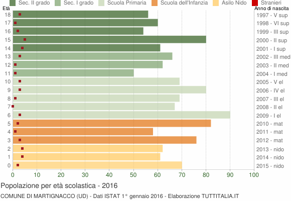Grafico Popolazione in età scolastica - Martignacco 2016