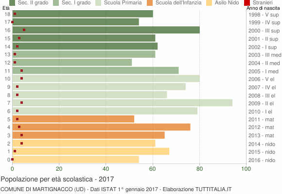Grafico Popolazione in età scolastica - Martignacco 2017