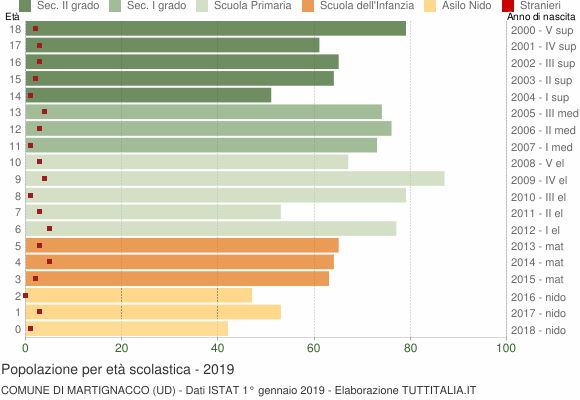 Grafico Popolazione in età scolastica - Martignacco 2019