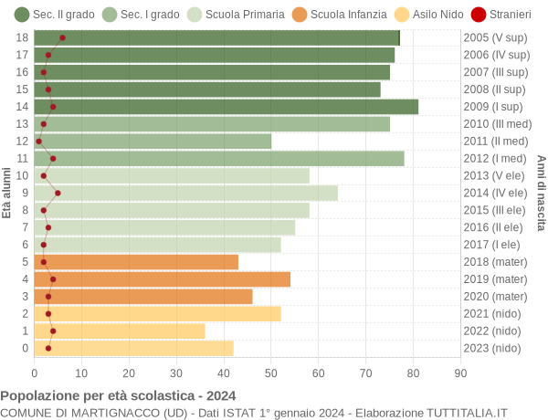 Grafico Popolazione in età scolastica - Martignacco 2024