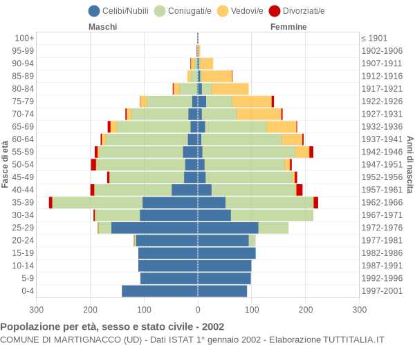 Grafico Popolazione per età, sesso e stato civile Comune di Martignacco (UD)