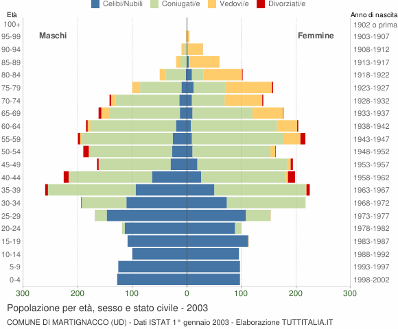 Grafico Popolazione per età, sesso e stato civile Comune di Martignacco (UD)