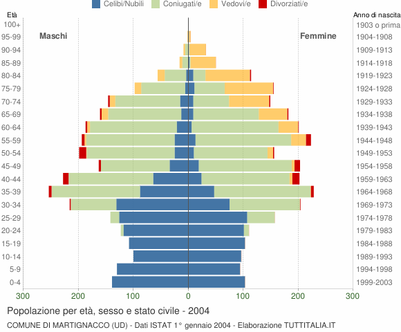 Grafico Popolazione per età, sesso e stato civile Comune di Martignacco (UD)