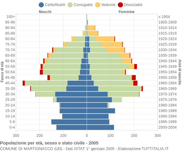 Grafico Popolazione per età, sesso e stato civile Comune di Martignacco (UD)