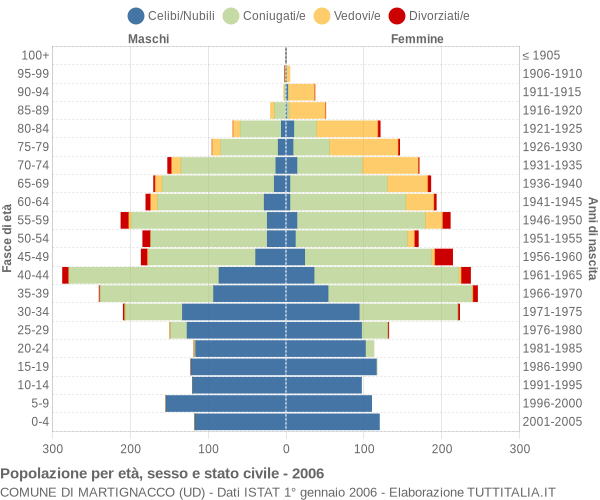 Grafico Popolazione per età, sesso e stato civile Comune di Martignacco (UD)