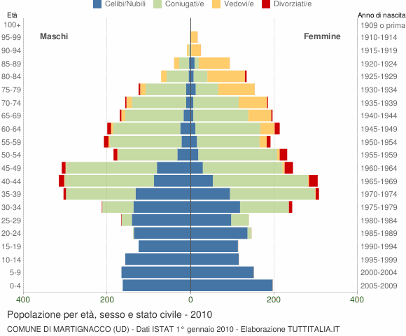 Grafico Popolazione per età, sesso e stato civile Comune di Martignacco (UD)