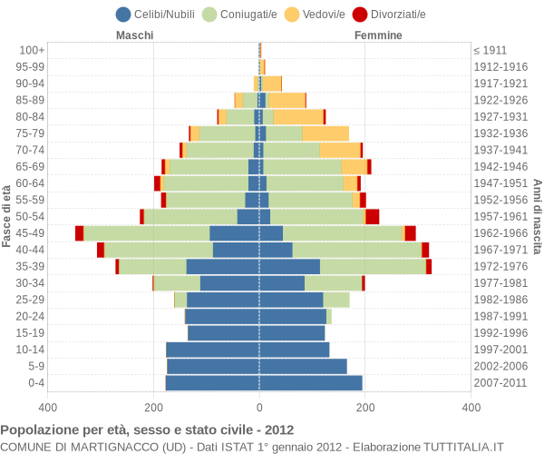 Grafico Popolazione per età, sesso e stato civile Comune di Martignacco (UD)