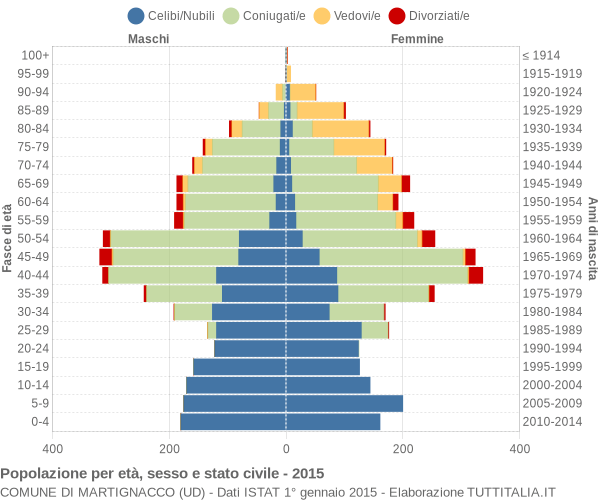 Grafico Popolazione per età, sesso e stato civile Comune di Martignacco (UD)