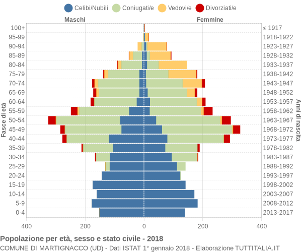 Grafico Popolazione per età, sesso e stato civile Comune di Martignacco (UD)