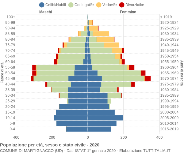 Grafico Popolazione per età, sesso e stato civile Comune di Martignacco (UD)