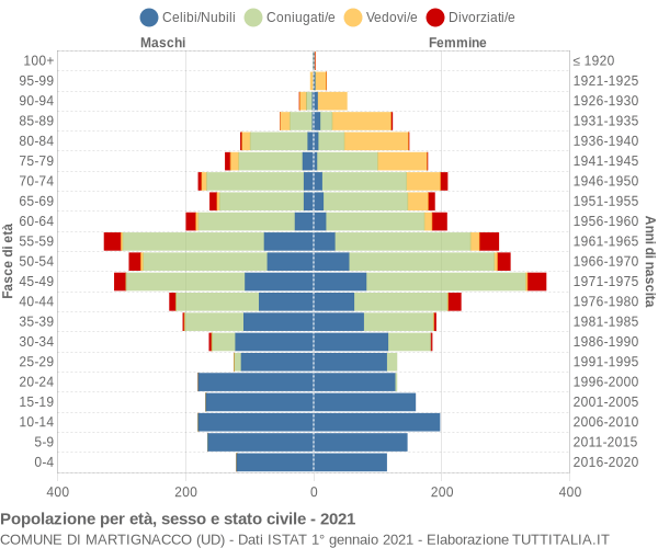 Grafico Popolazione per età, sesso e stato civile Comune di Martignacco (UD)