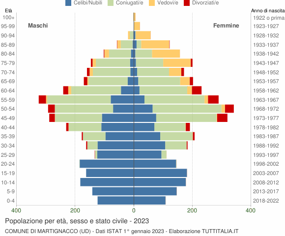 Grafico Popolazione per età, sesso e stato civile Comune di Martignacco (UD)