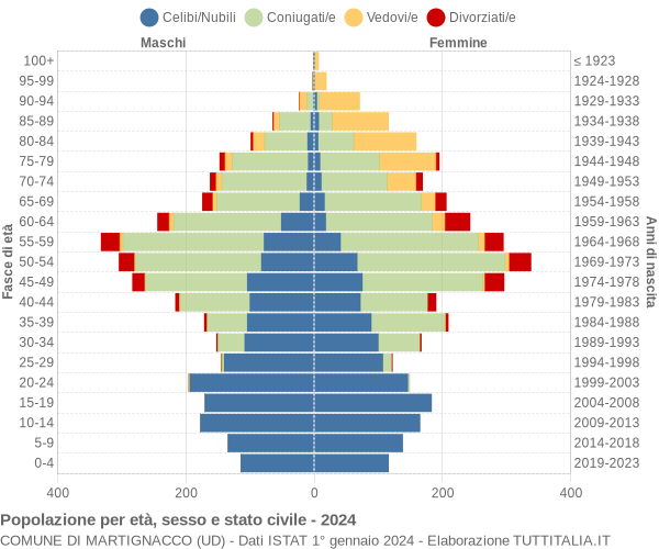 Grafico Popolazione per età, sesso e stato civile Comune di Martignacco (UD)