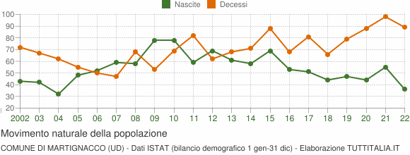 Grafico movimento naturale della popolazione Comune di Martignacco (UD)