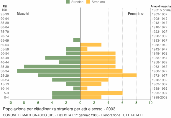 Grafico cittadini stranieri - Martignacco 2003