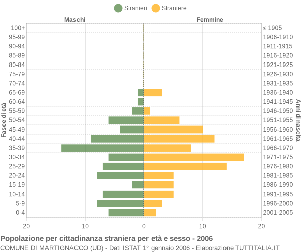 Grafico cittadini stranieri - Martignacco 2006