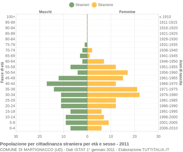 Grafico cittadini stranieri - Martignacco 2011
