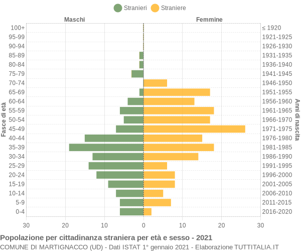 Grafico cittadini stranieri - Martignacco 2021