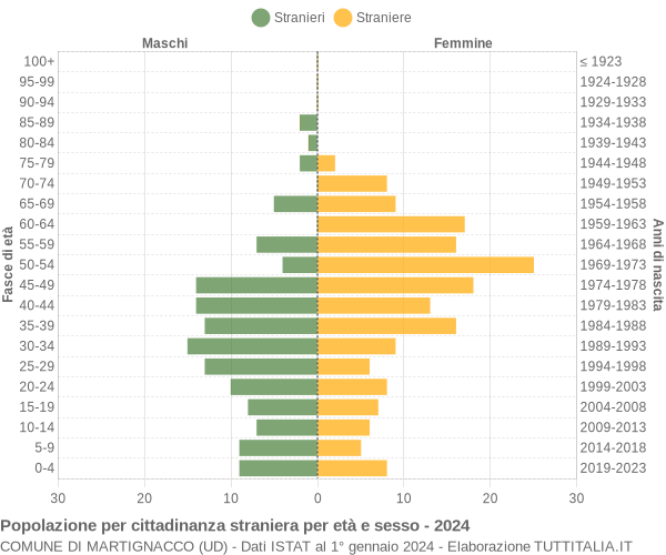 Grafico cittadini stranieri - Martignacco 2024