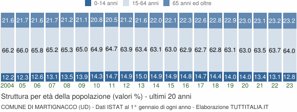 Grafico struttura della popolazione Comune di Martignacco (UD)
