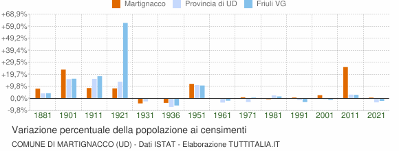 Grafico variazione percentuale della popolazione Comune di Martignacco (UD)