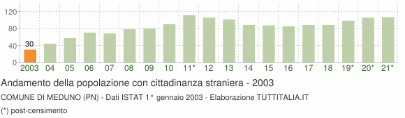 Grafico andamento popolazione stranieri Comune di Meduno (PN)