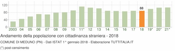 Grafico andamento popolazione stranieri Comune di Meduno (PN)