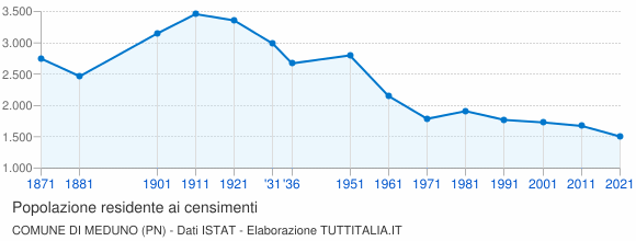 Grafico andamento storico popolazione Comune di Meduno (PN)