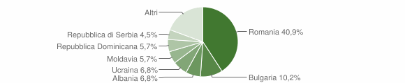 Grafico cittadinanza stranieri - Meduno 2014