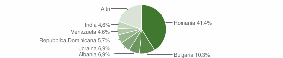 Grafico cittadinanza stranieri - Meduno 2015