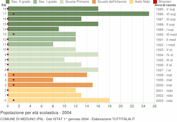 Grafico Popolazione in età scolastica - Meduno 2004