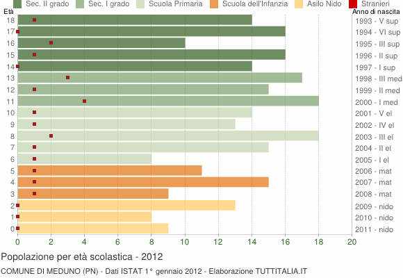 Grafico Popolazione in età scolastica - Meduno 2012