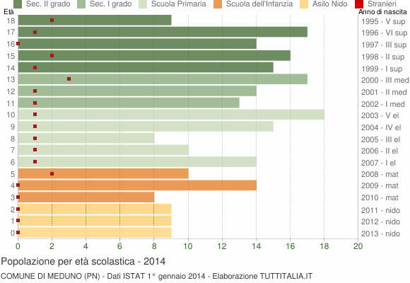 Grafico Popolazione in età scolastica - Meduno 2014