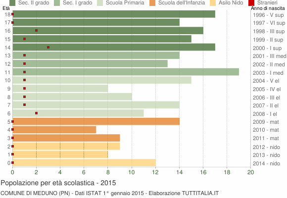 Grafico Popolazione in età scolastica - Meduno 2015