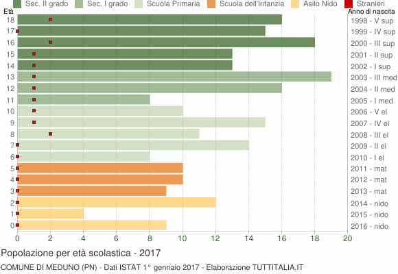 Grafico Popolazione in età scolastica - Meduno 2017