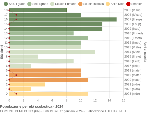 Grafico Popolazione in età scolastica - Meduno 2024