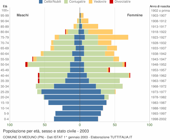 Grafico Popolazione per età, sesso e stato civile Comune di Meduno (PN)