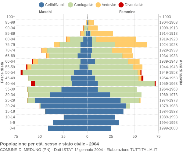 Grafico Popolazione per età, sesso e stato civile Comune di Meduno (PN)