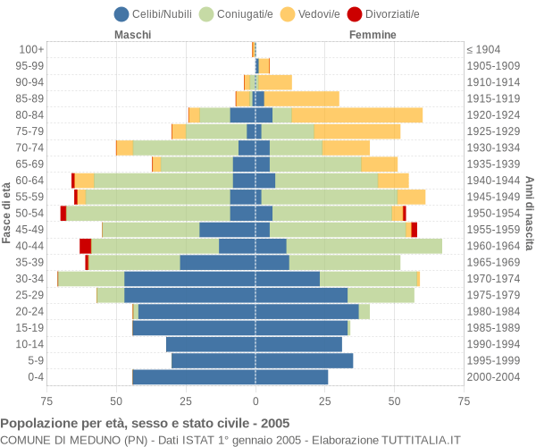 Grafico Popolazione per età, sesso e stato civile Comune di Meduno (PN)