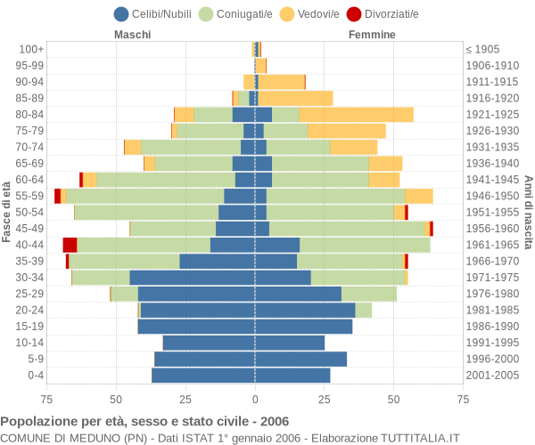 Grafico Popolazione per età, sesso e stato civile Comune di Meduno (PN)