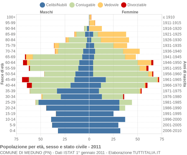 Grafico Popolazione per età, sesso e stato civile Comune di Meduno (PN)