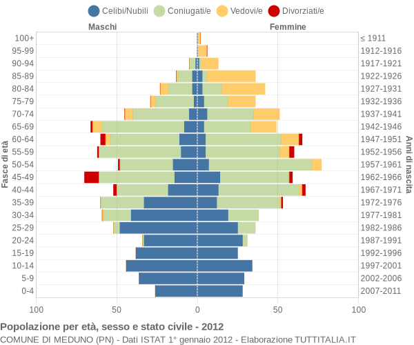 Grafico Popolazione per età, sesso e stato civile Comune di Meduno (PN)