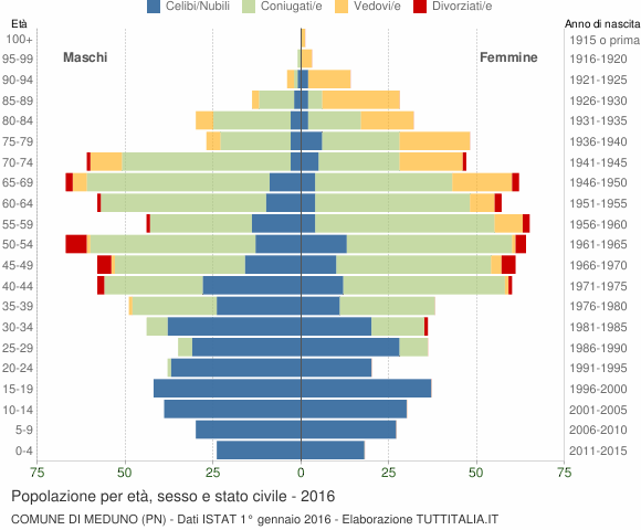 Grafico Popolazione per età, sesso e stato civile Comune di Meduno (PN)